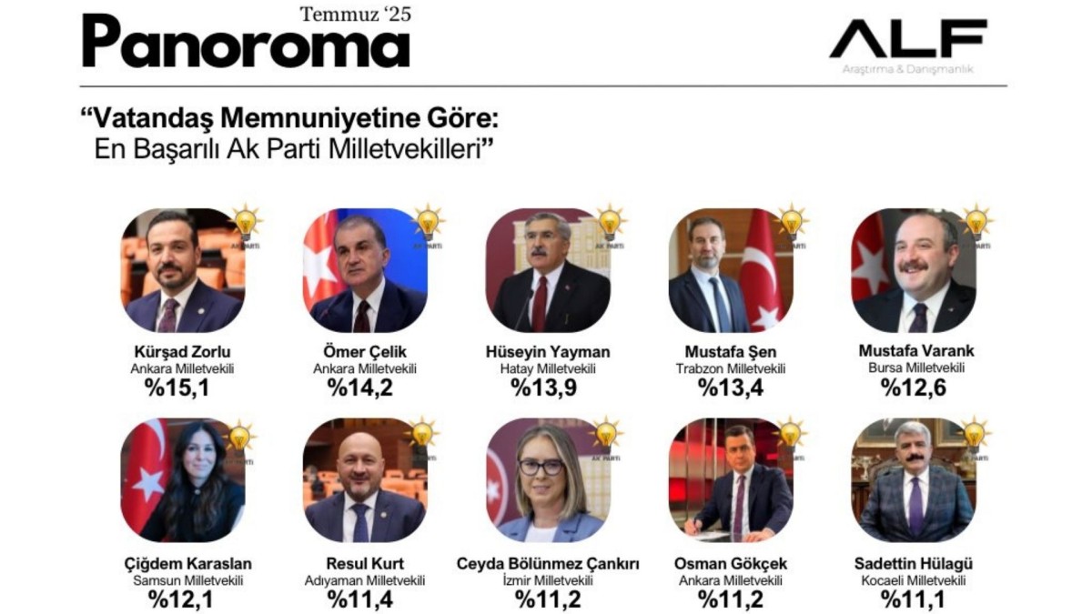 Temmuz 2025 ALF Araştırması'na göre Resul Kurt yine zirvede